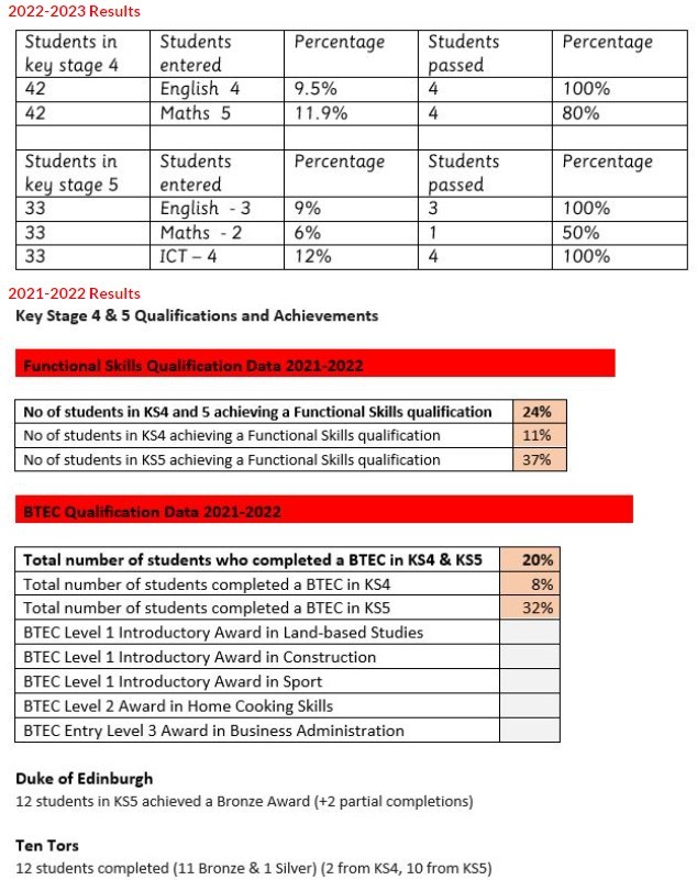 Exam Results