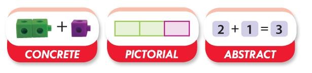 The sequence of teaching to develop mathematical understanding.