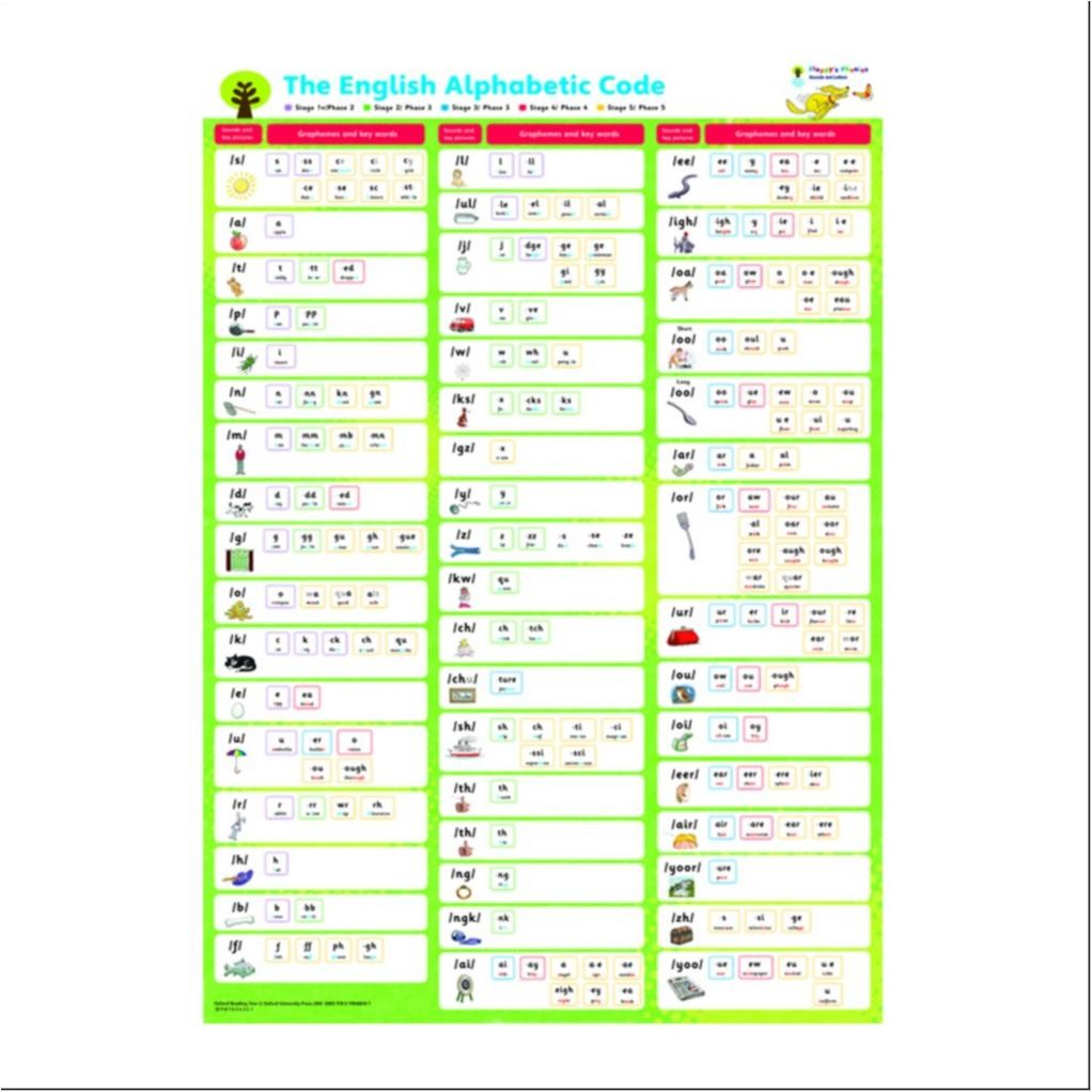 The Floppy's Phonics Alphabetic code. This is different to the alphabet. This shows all the phonemes and the corresponding graphemes