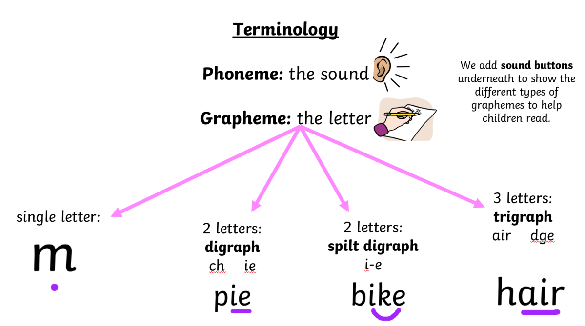 Phonics Terminology