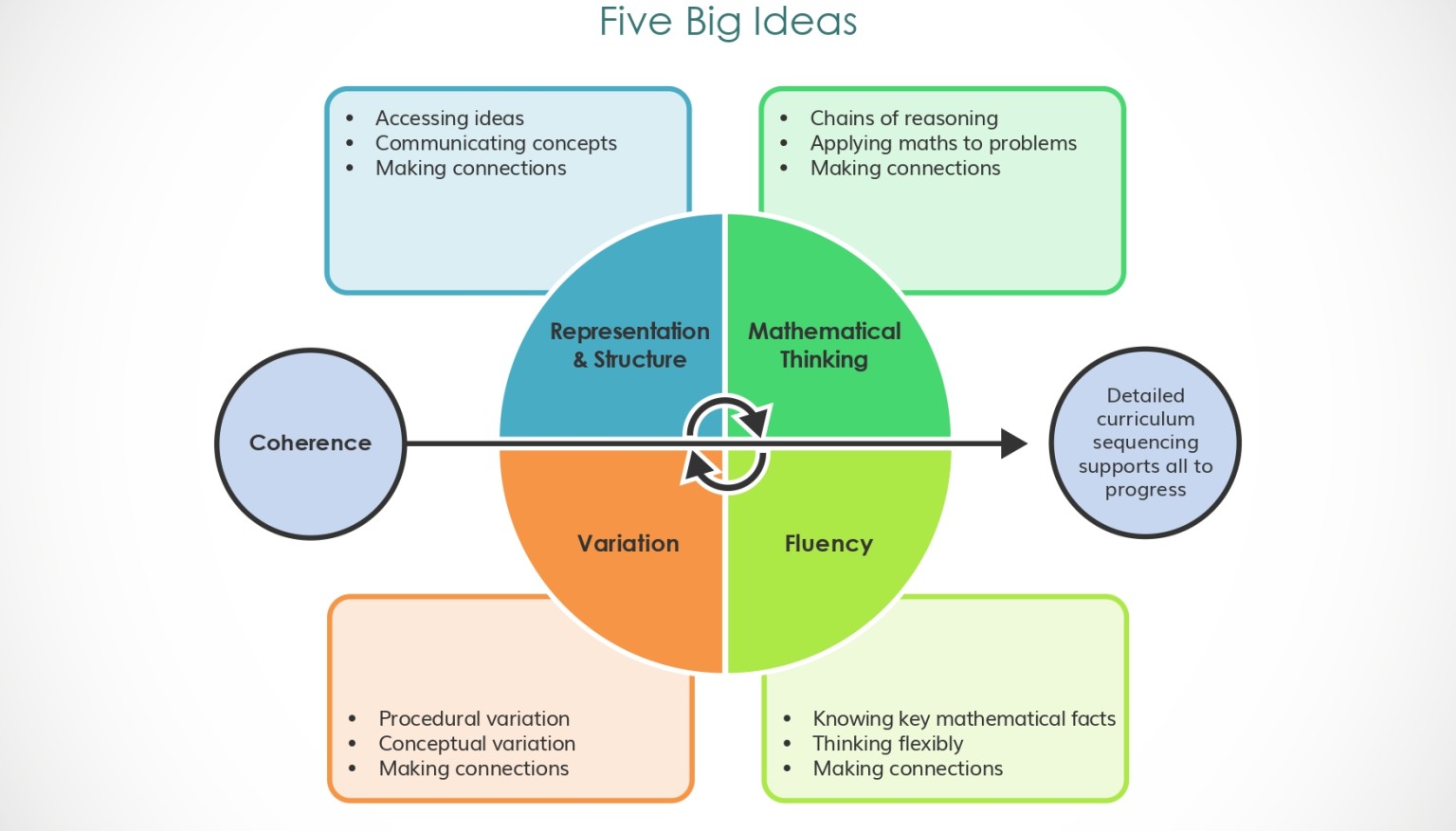 5 Big Ideas Graphic 1