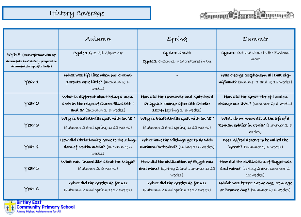 History coverage