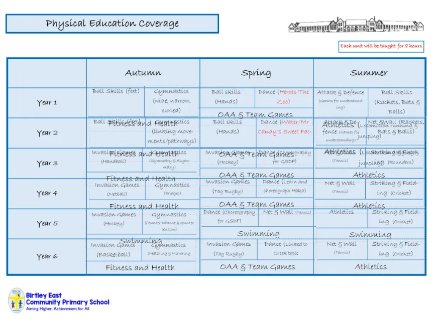 Physical Education coverage