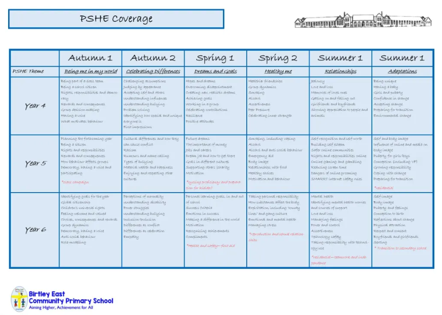 PSHE Coverage