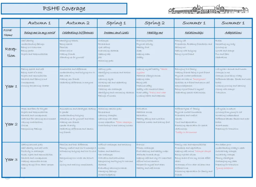 PSHE Coverage