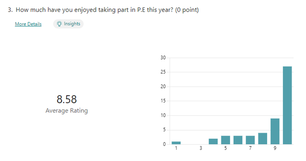 Lots of 10 out of 10 for enjoyment :)