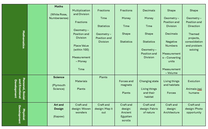 Summer Curriculum Overview Map 2026