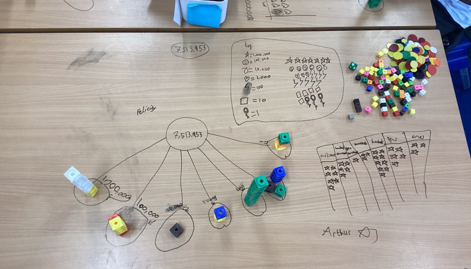 Showing the place value of 6 and 7 digit numbers.