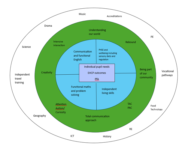 Curriculum Model (Implementation)