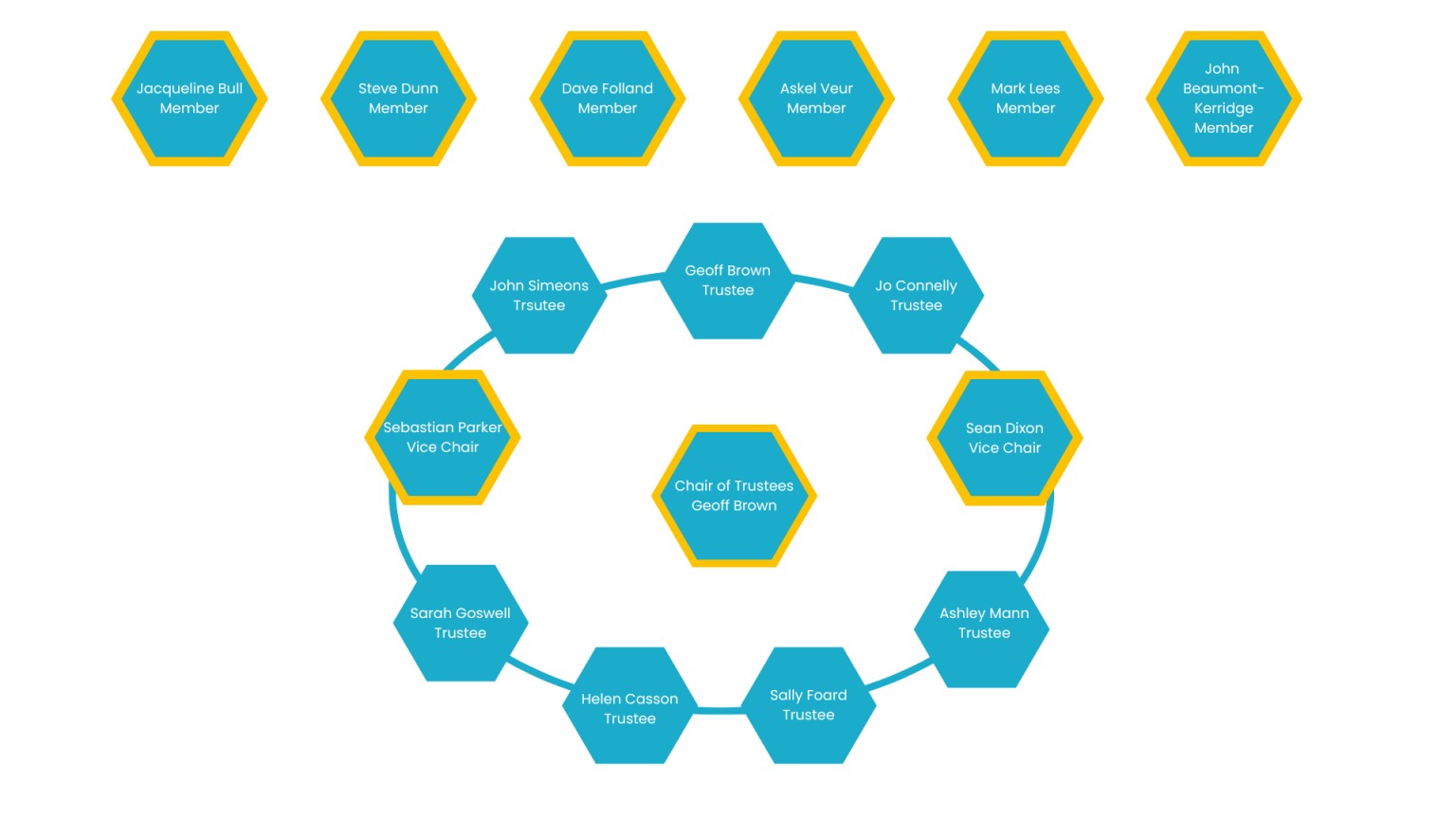 governance structure