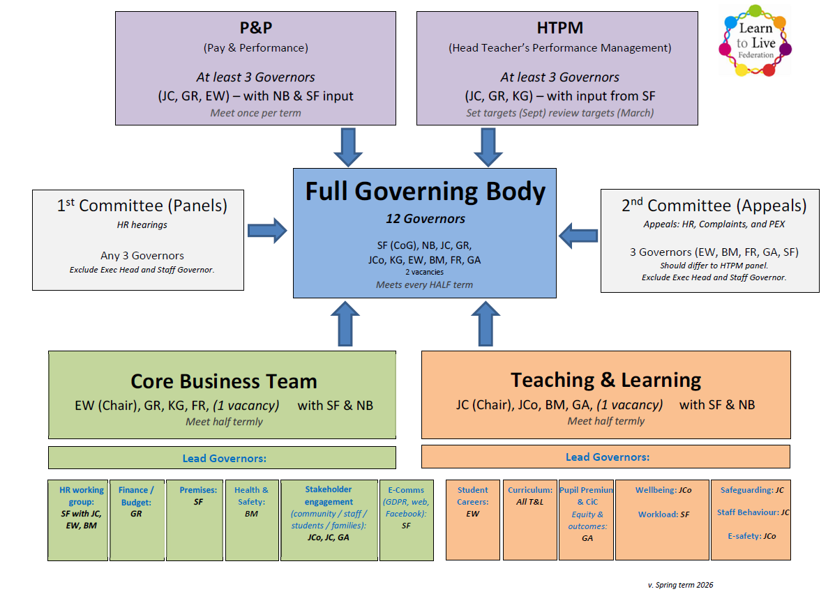 Governing Body Model 2026