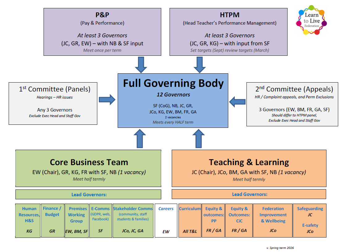 Gov Body Model 